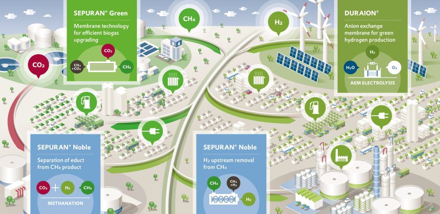 Sustainable Gas Economy